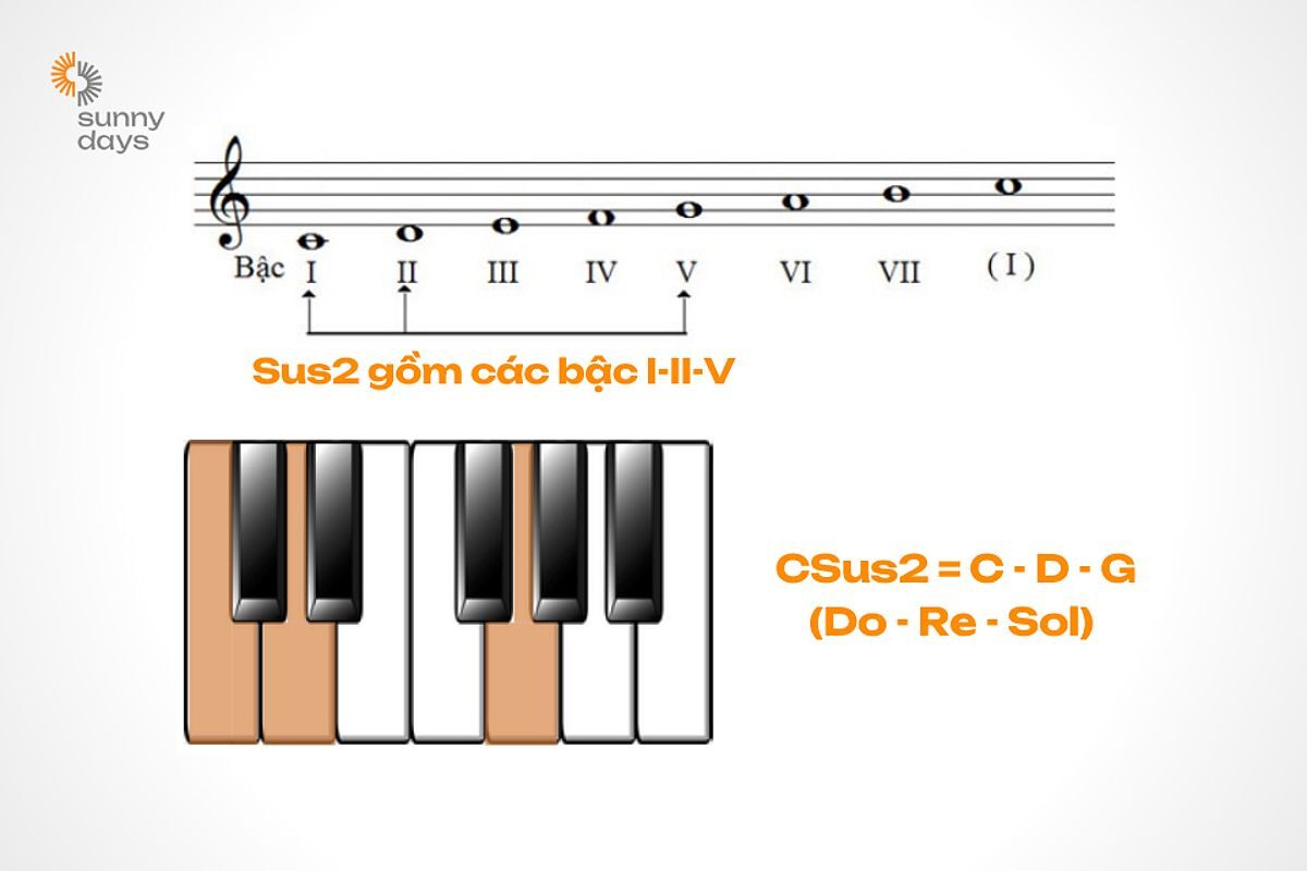 Cấu tạo hợp âm CSus2 - hợp âm màu piano