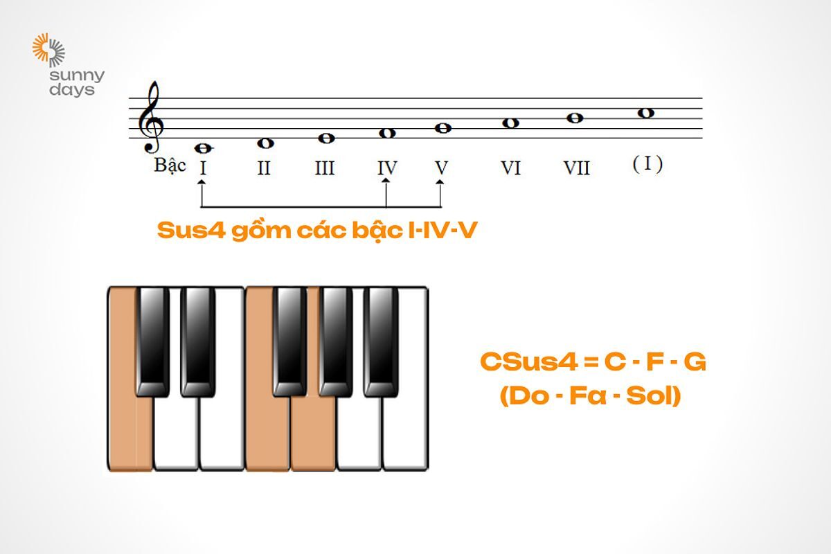 Cấu tạo hợp âm CSus4