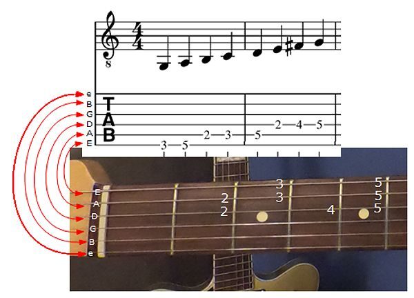 Cấu trúc dây đàn trong tab guitar, cách đọc tab guitar