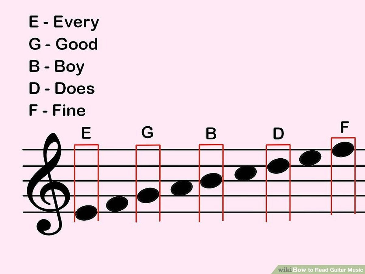 Ghi nhớ các khe giữa các dòng kẻ bằng cách sử dụng từ viết tắt "FACE" - cách đọc nốt nhạc guitar