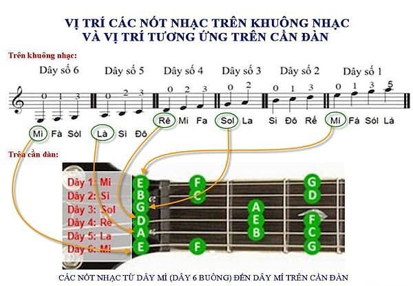 Lý thuyết guitar solo: Tương quan vị trí nốt nhạc trên khuông nhạc và trên cần đàn